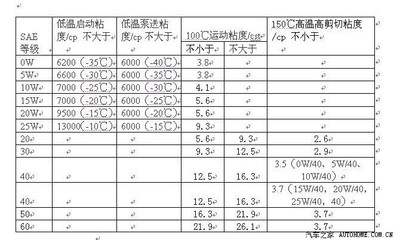大家來貼下自己保養(yǎng)用的機油吧~